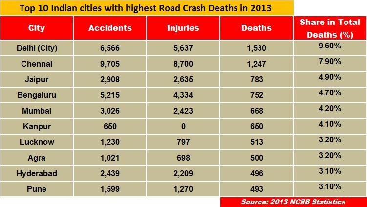 top-10indian-cities-road-death