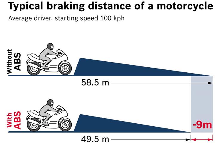 Fitment of ABS can prevent every third accident on a two-wheeler.