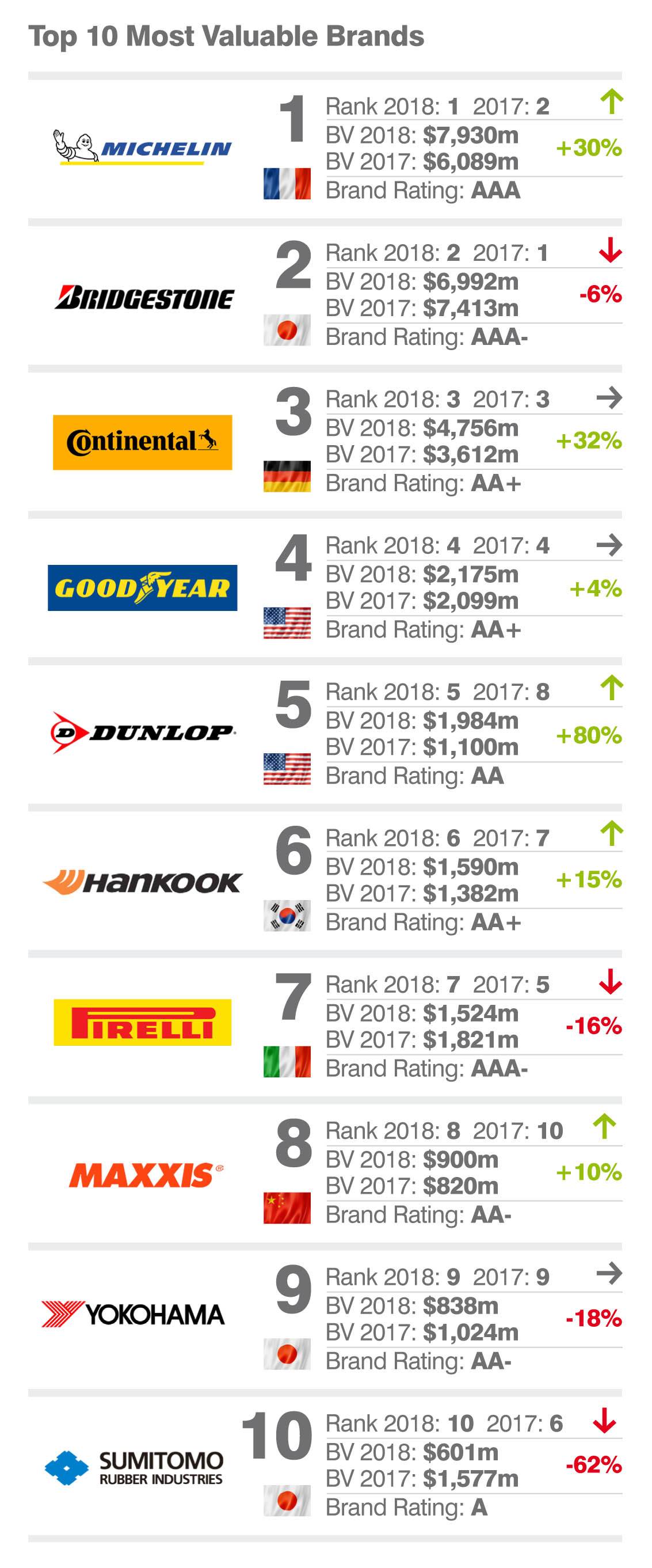 global-tyre-rankings-2018