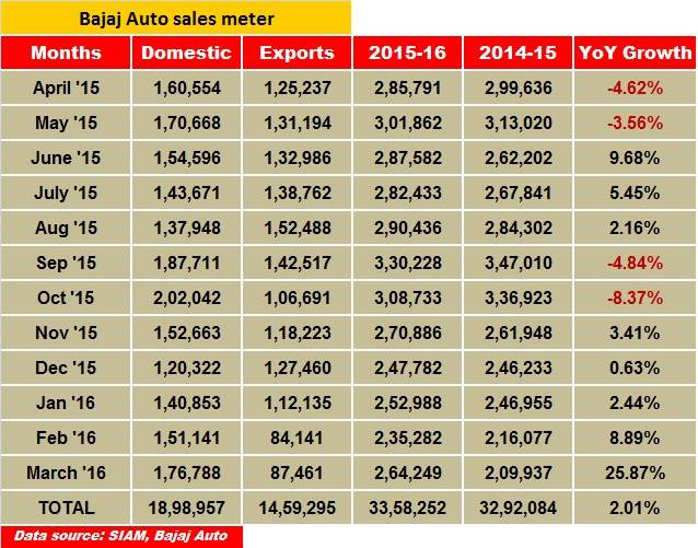 bajaj-auto-sales-meter-2015-16