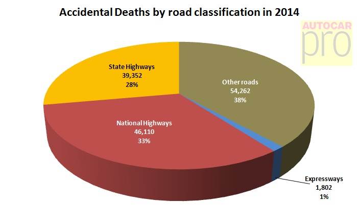 accidental-deaths-by-road-classification