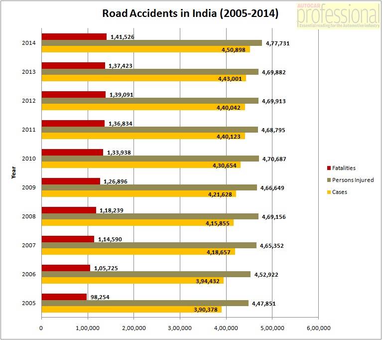 road-accident-trendline