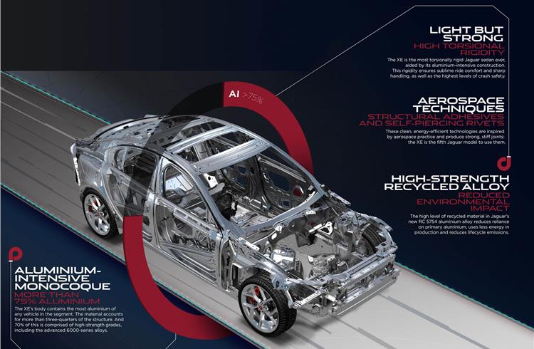 Jaguar  XE becomes the latest model to bring new levels of aluminium-intensive lightweight construction expertise to the segment.