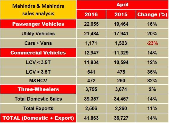 mahindra-april-sales
