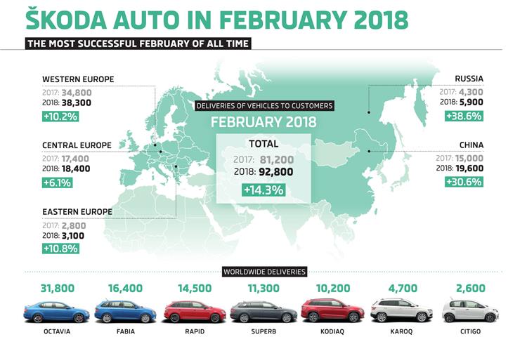 In India, Skoda sold 16.8% more cars in comparison to the same month last year, with deliveries increasing to 1,400 vehicles (February 2017: 1,200 vehicles).
