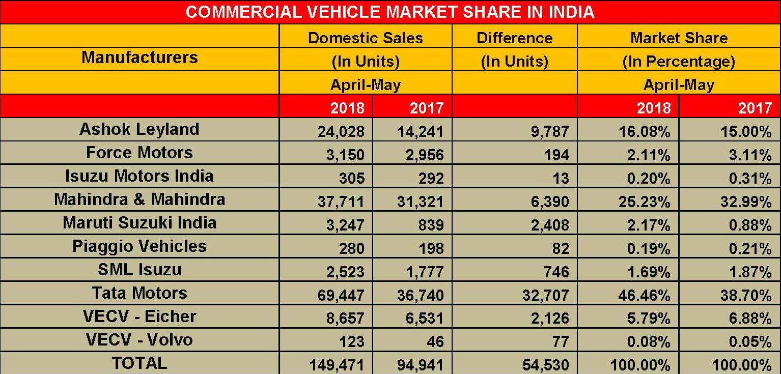 commercial-vehicle-market-share-in-india