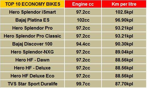 top-10-economy-bikes
