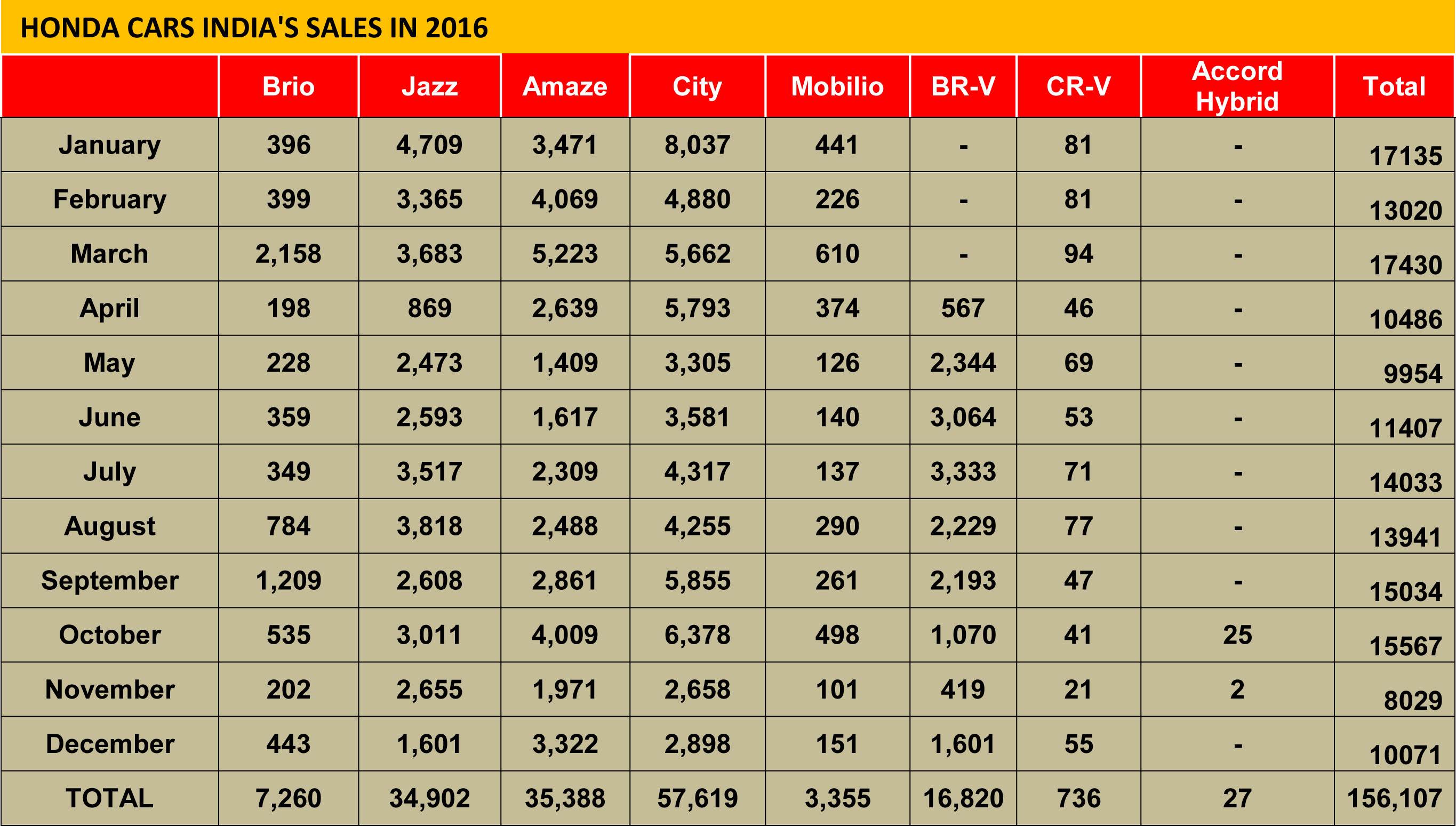 hcil-sales-in-2016