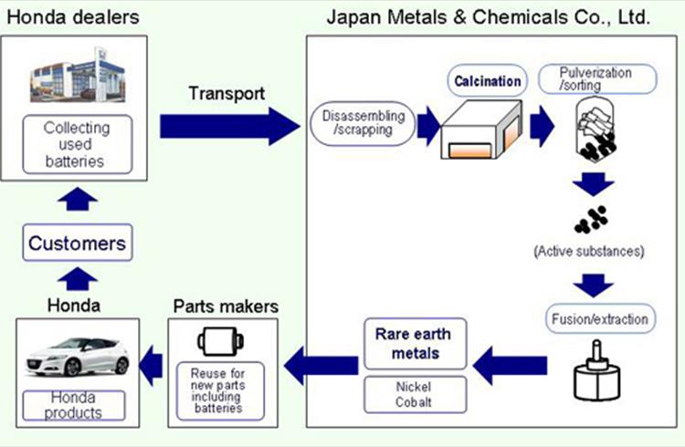Honda to reuse rare earth metals contained in used parts