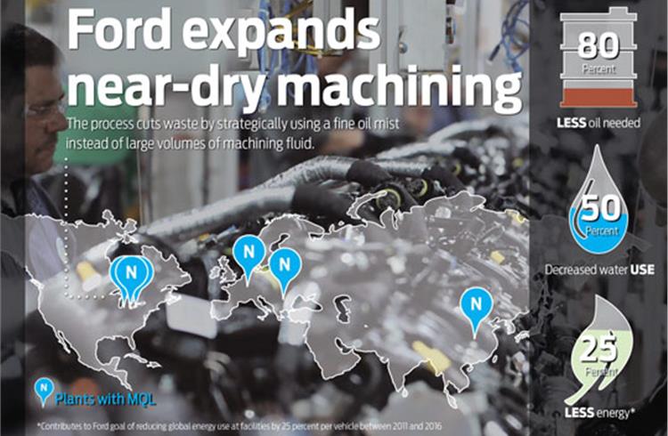 Ford reduces water and oil use in plants globally with expansion of near-dry machining tech