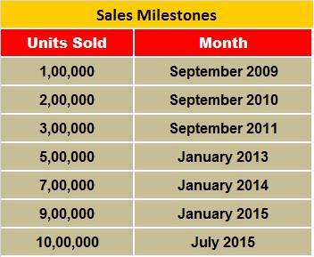 dzire-sales-milestones