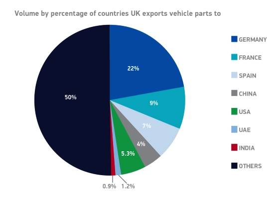 volume-by-percentage-parts-exports-by-country-2014