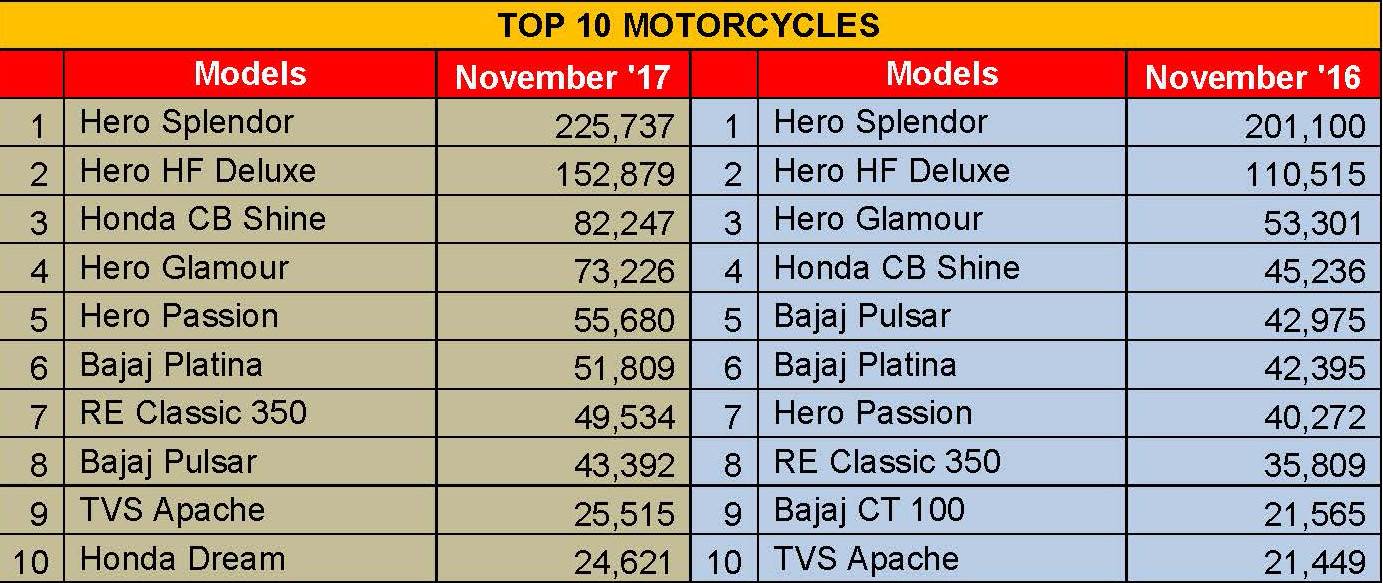 motorcycles-top-10-november