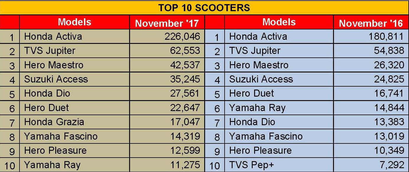 scooters-top-10-november