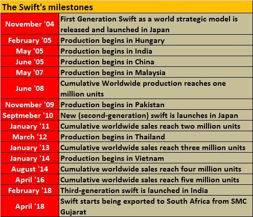swift-s-milestones