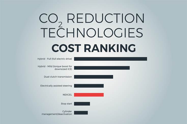 Cost per gram of CO2” reduction over NEC cycle (Euro/gCO2/km)