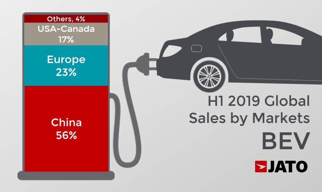 H1 2019 global sales  for BEV by markets