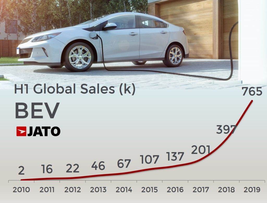 Jato H1 global sales for BEV