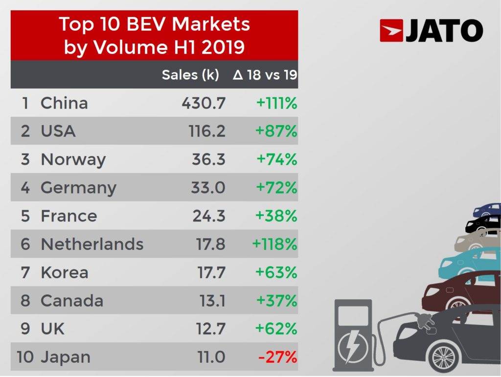 Top 10 BEV markets 2019