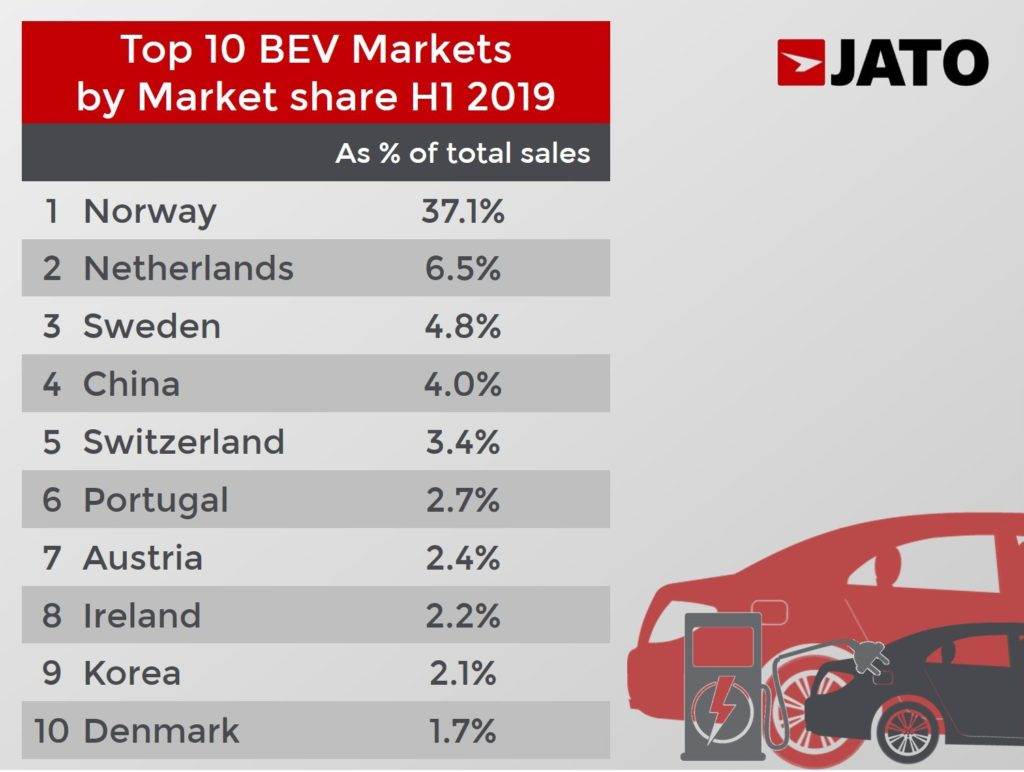 Top 10 BEV markets by market share 2019