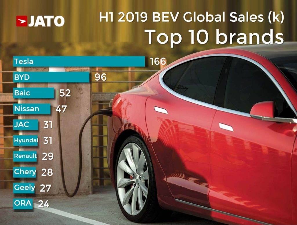 Top 10 BEV brands 2019