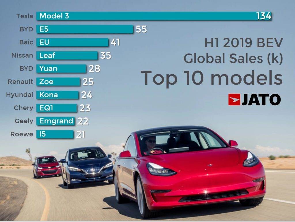 Top 10 BEV models H1 2019