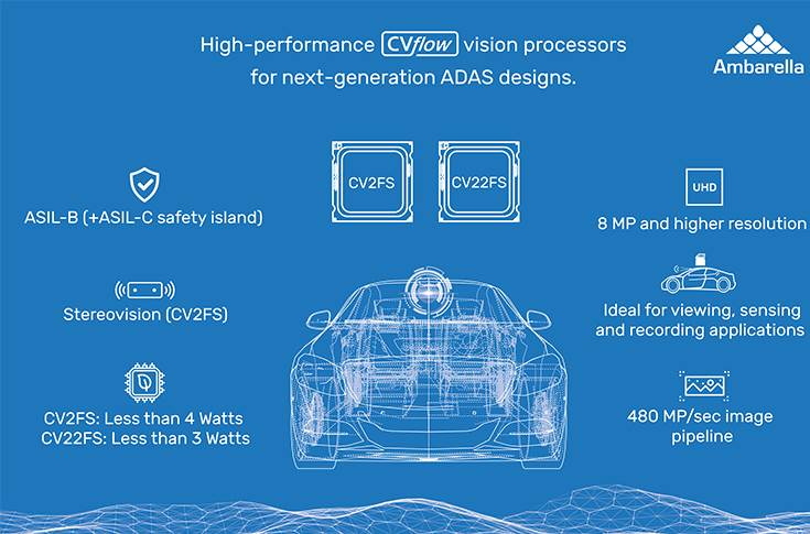 Ambarella autonomous car camera