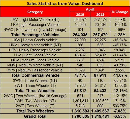 April 2019 sales from SIAM