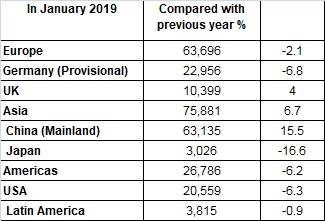 BMW region-wise sales in January 2019