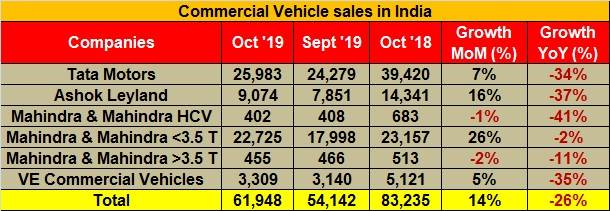 Commercial vehicle sales in October 2019