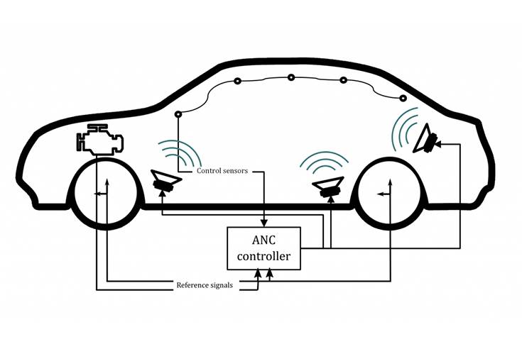 Creo Dynamics Active noise cancellation sketch