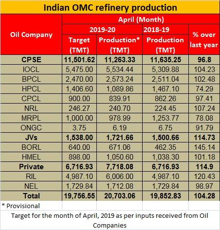 April 2019 OMC production from Ministry of petroleum and natural gas