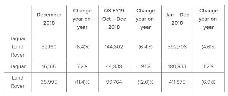 JLR December 2018 sales