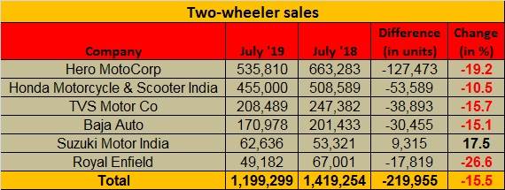 July 2019 two wheeler sales