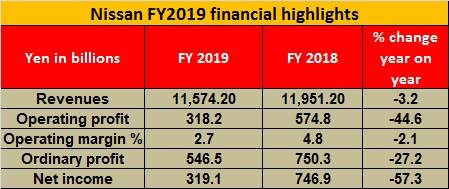 Nissan FY2019 financial highlights