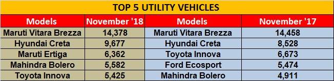 Top 5 Utility Vehicles in India - November 2018 sales figures