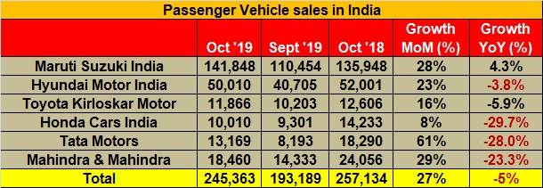 Passenger Vehicle sales in October 2019