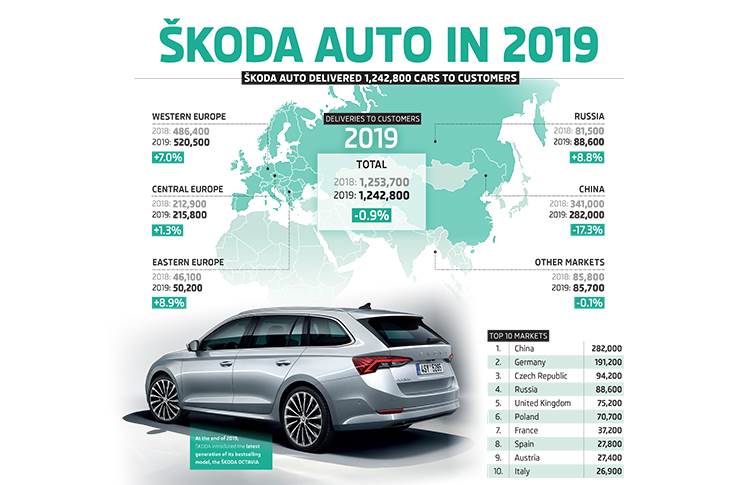 Skoda 2019 sales infographics