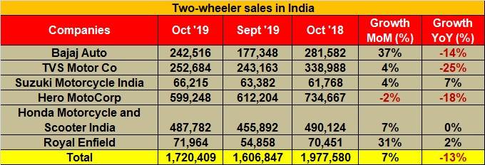Two-wheeler sales in October 2019
