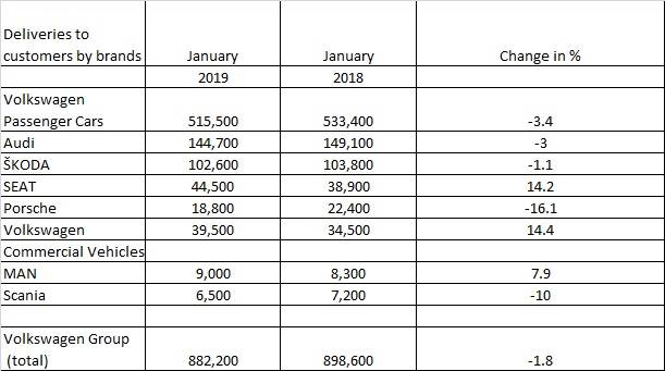 VW January 2019 deliveries brand-wise