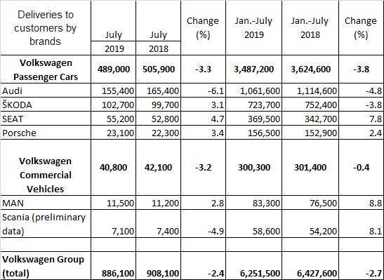 VW group July 2019 sales by brands