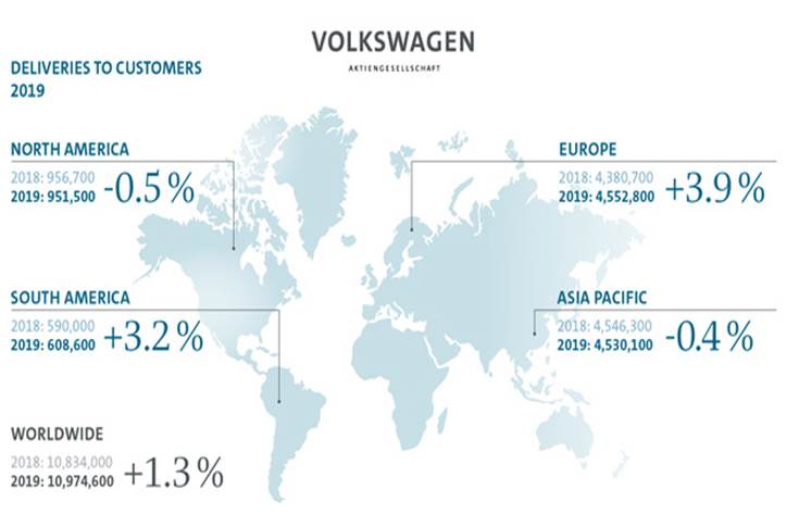 Volkswagen Group 2019 sales