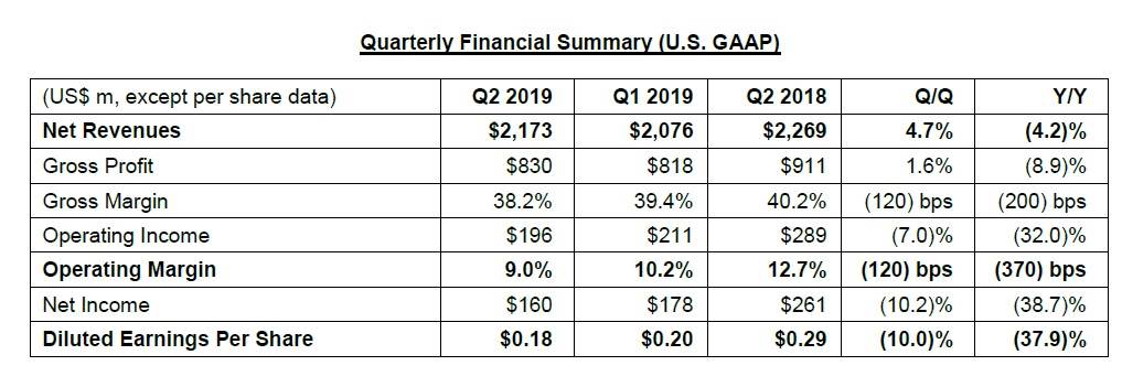 STMicroelectronics financial