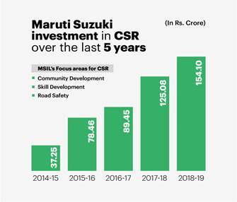 Maruti Suzuki CSR investment