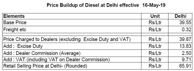 price buildup of diesel at Delhi on 16 May 19