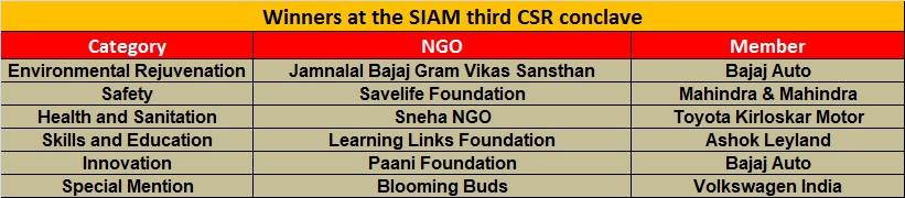 Winners list of the SIAM's third CSR conclave