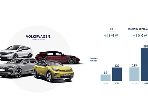 Volkswagen Group doubles BEV deliveries in third quarter