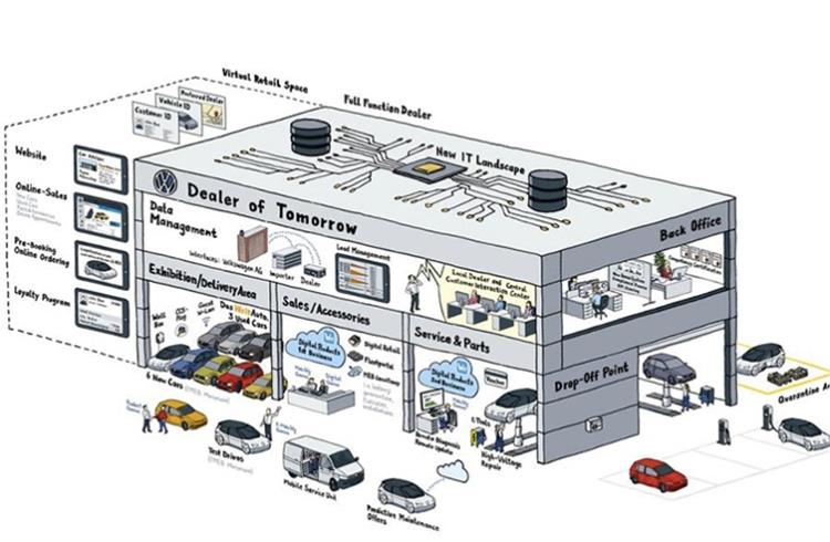 In October 2018, Volkswagen and the European Dealer Council presented their vision for the future: to provide seamless individual round-the-clock support for customers going far beyond vehicle sales on the basis of a unique VW customer ID.