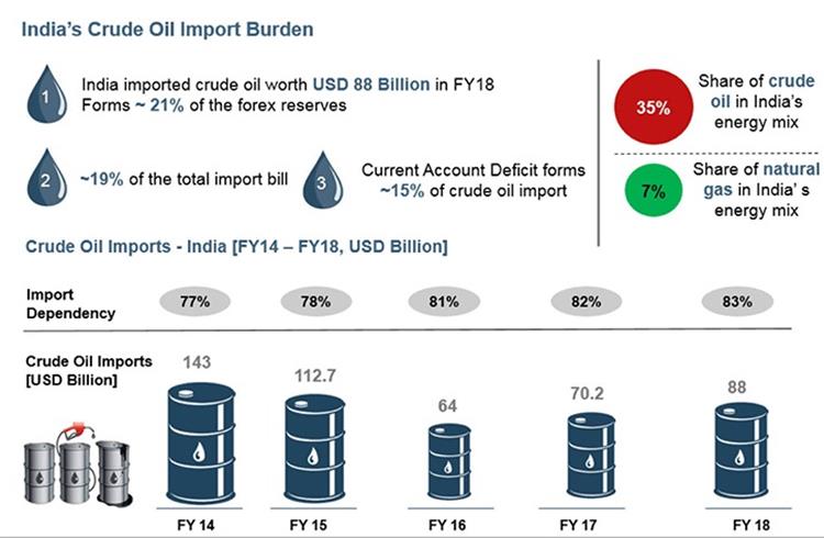 For India, which imports about 84% of its energy needs, it is becoming imperative to diversify its energy sources to ensure sustainable economic growth. (Image: Nomura Securities)
