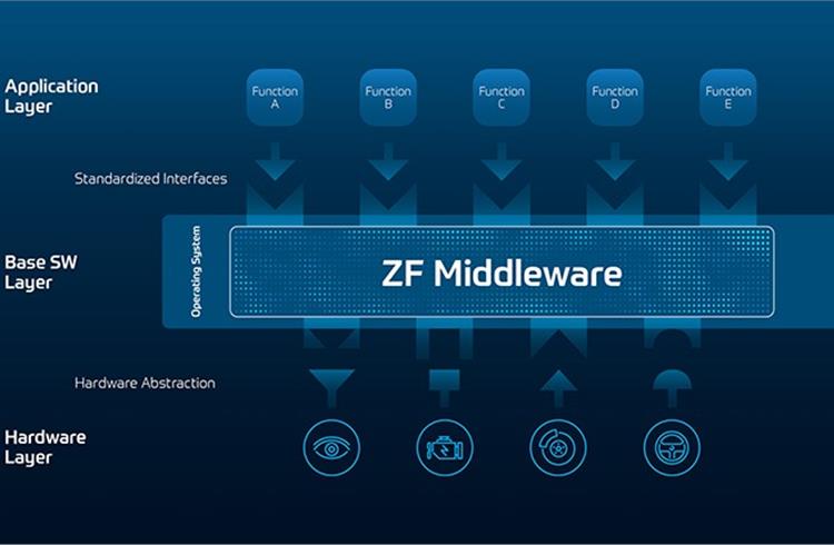 ZF to showcase ‘Middleware’ open software platform at CES 2021